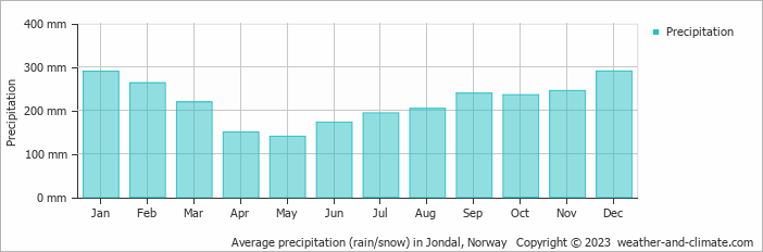 Average monthly rainfall, snow, precipitation in Jondal, Norway