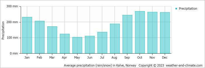 Average monthly rainfall, snow, precipitation in Kalve, Norway