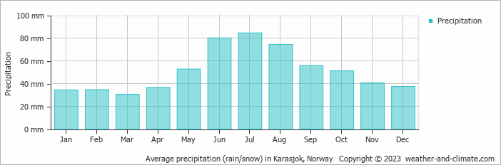 Average monthly rainfall, snow, precipitation in Karasjok, Norway