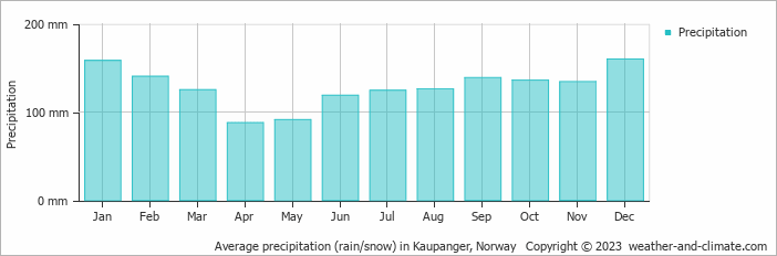 Average monthly rainfall, snow, precipitation in Kaupanger, Norway