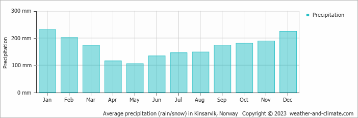 Average monthly rainfall, snow, precipitation in Kinsarvik, 