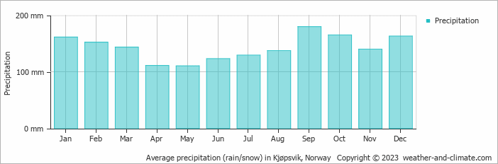 Average monthly rainfall, snow, precipitation in Kjøpsvik, Norway