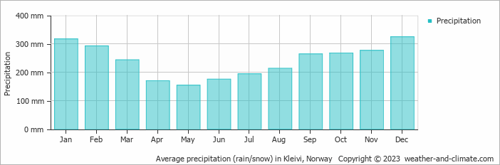 Average monthly rainfall, snow, precipitation in Kleivi, 