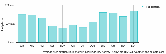 Average monthly rainfall, snow, precipitation in Knarrlagsund, Norway