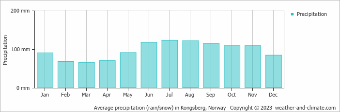 Average monthly rainfall, snow, precipitation in Kongsberg, Norway