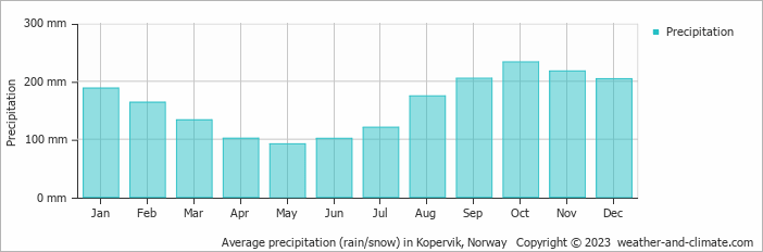 Average monthly rainfall, snow, precipitation in Kopervik, Norway