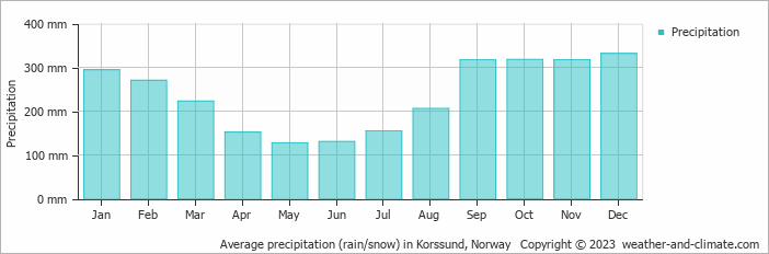 Average monthly rainfall, snow, precipitation in Korssund, 