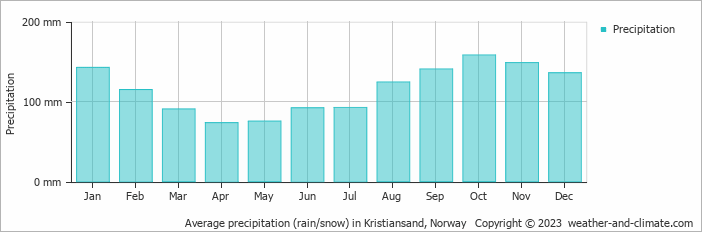 Average monthly rainfall, snow, precipitation in Kristiansand, 
