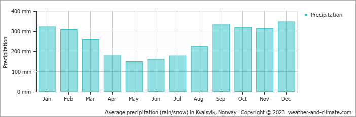 Average monthly rainfall, snow, precipitation in Kvalsvik, Norway