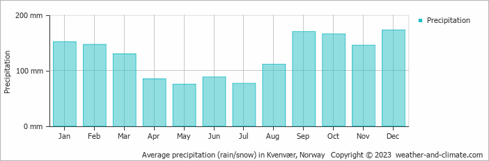 Average monthly rainfall, snow, precipitation in Kvenvær, Norway