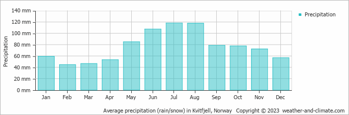Average monthly rainfall, snow, precipitation in Kvitfjell, Norway