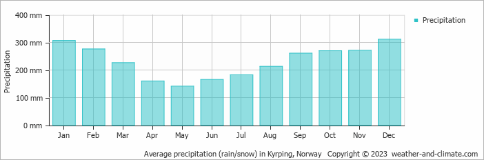 Average monthly rainfall, snow, precipitation in Kyrping, Norway