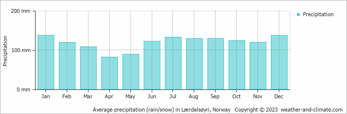 Average monthly rainfall, snow, precipitation in Lærdalsøyri, Norway