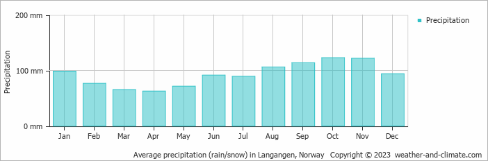 Average monthly rainfall, snow, precipitation in Langangen, Norway