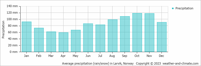 Average monthly rainfall, snow, precipitation in Larvik, Norway