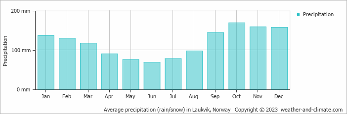 Average monthly rainfall, snow, precipitation in Laukvik, Norway