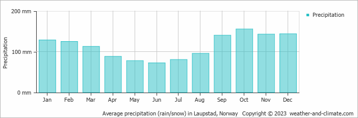 Average monthly rainfall, snow, precipitation in Laupstad, Norway