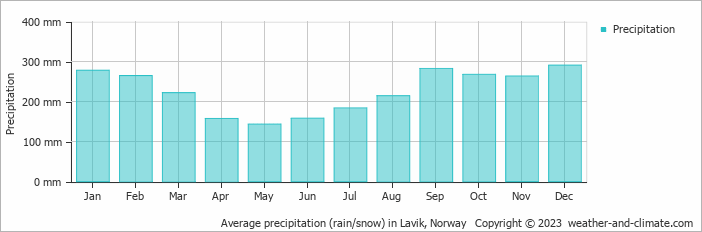 Average monthly rainfall, snow, precipitation in Lavik, Norway