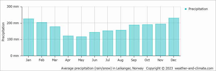 Average monthly rainfall, snow, precipitation in Leikanger, Norway