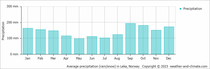 Average monthly rainfall, snow, precipitation in Leka, Norway