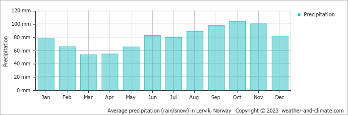Average monthly rainfall, snow, precipitation in Lervik, Norway