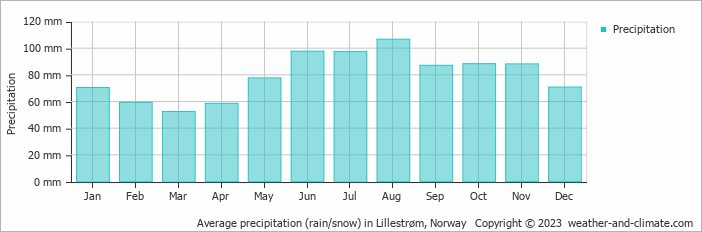 Average monthly rainfall, snow, precipitation in Lillestrøm, Norway