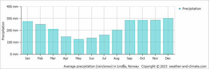 Average monthly rainfall, snow, precipitation in Lindås, Norway