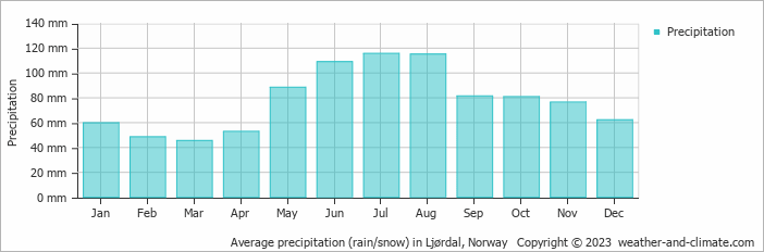 Average monthly rainfall, snow, precipitation in Ljørdal, Norway