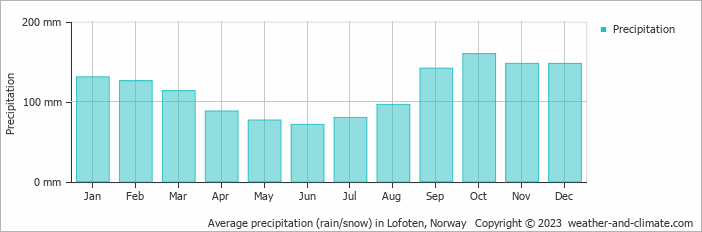 Average monthly rainfall, snow, precipitation in Lofoten, 