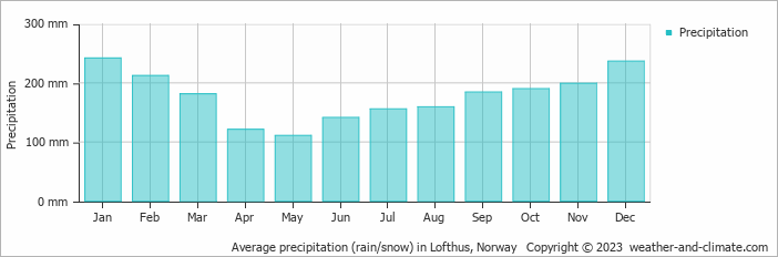Average monthly rainfall, snow, precipitation in Lofthus, Norway