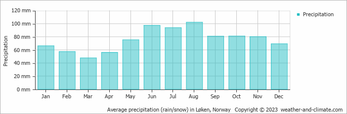 Average monthly rainfall, snow, precipitation in Løken, Norway