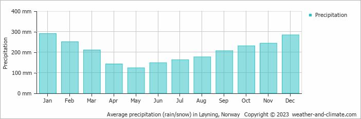 Average monthly rainfall, snow, precipitation in Løyning, Norway
