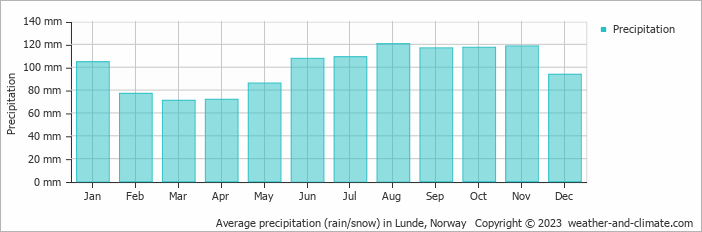 Average monthly rainfall, snow, precipitation in Lunde, Norway