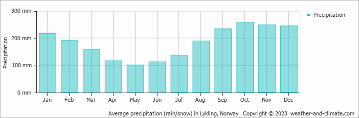Average monthly rainfall, snow, precipitation in Lykling, Norway