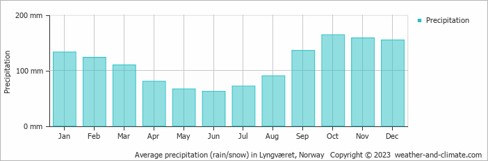 Average monthly rainfall, snow, precipitation in Lyngværet, Norway