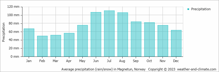 Average monthly rainfall, snow, precipitation in Magnetun, Norway