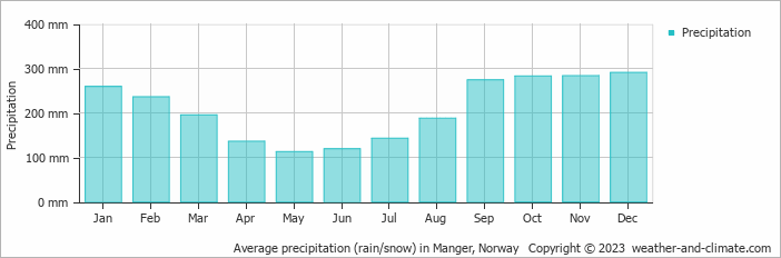 Average monthly rainfall, snow, precipitation in Manger, Norway