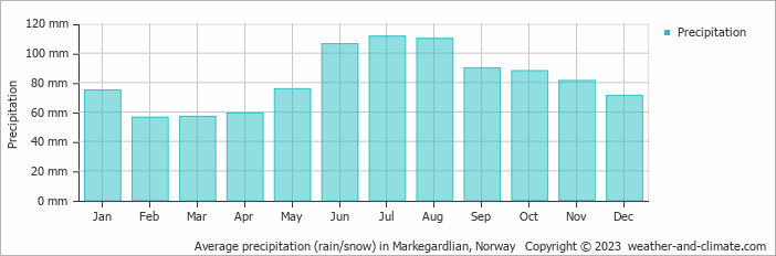 Average monthly rainfall, snow, precipitation in Markegardlian, Norway