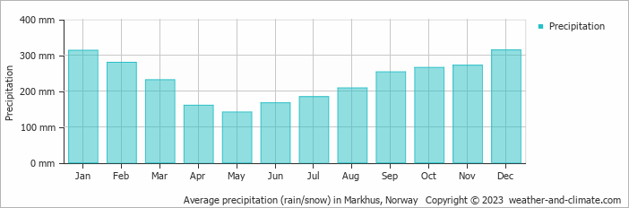 Average monthly rainfall, snow, precipitation in Markhus, Norway