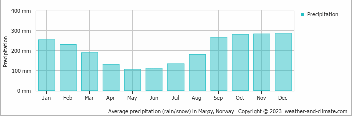 Average monthly rainfall, snow, precipitation in Marøy, Norway