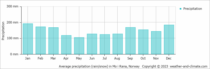 Average monthly rainfall, snow, precipitation in Mo i Rana, Norway