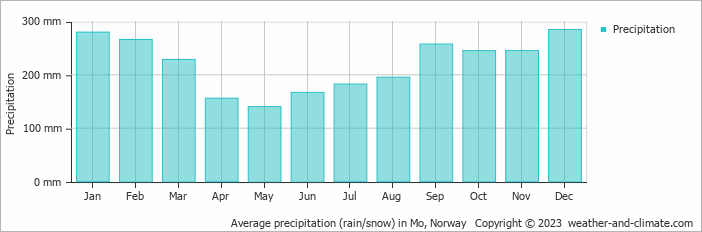 Average monthly rainfall, snow, precipitation in Mo, Norway