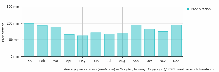 Average monthly rainfall, snow, precipitation in Mosjøen, 
