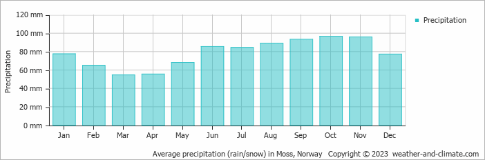 Average monthly rainfall, snow, precipitation in Moss, Norway