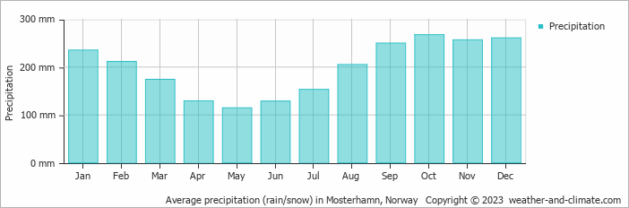 Average monthly rainfall, snow, precipitation in Mosterhamn, 