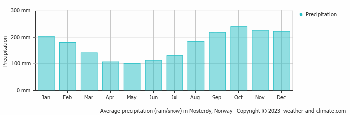 Average monthly rainfall, snow, precipitation in Mosterøy, Norway