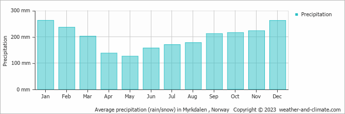 Average precipitation (rain/snow) in Bergen, Norway   Copyright © 2022  weather-and-climate.com  