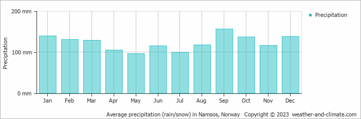 Average monthly rainfall, snow, precipitation in Namsos, Norway