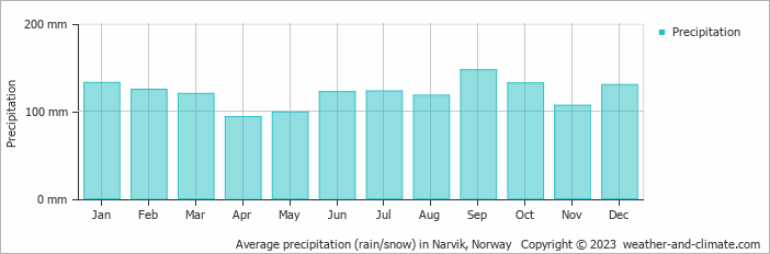 Average monthly rainfall, snow, precipitation in Narvik, Norway