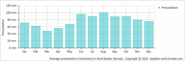 Average monthly rainfall, snow, precipitation in Nord-Koster, Norway
